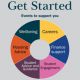 Get Started. A wheel of events to support you: wellbeing, careers, finance, student engagement, advice and guidance, and housing
